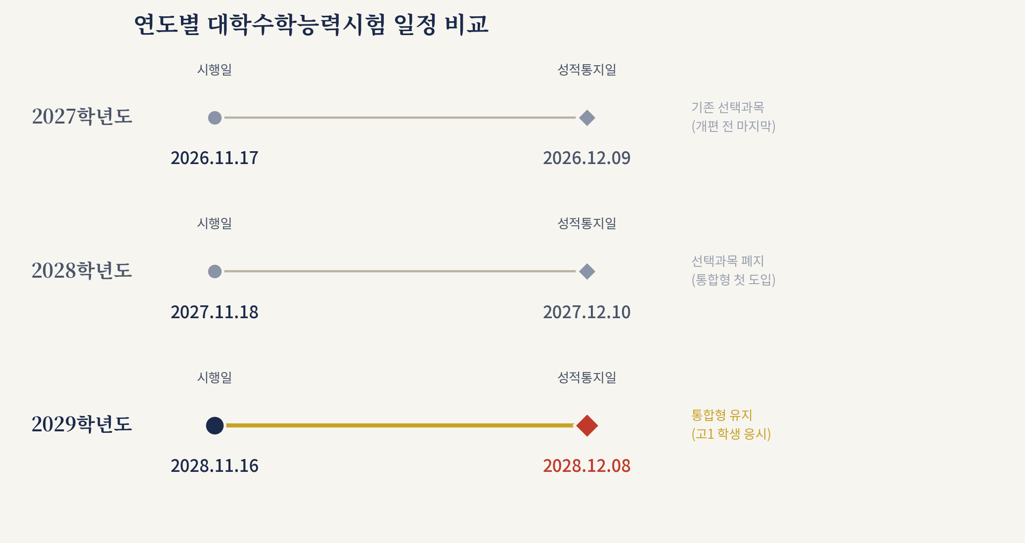 2027학년도부터 2029학년도까지 대학수학능력시험 시행일과 성적통지일 비교 타임라인