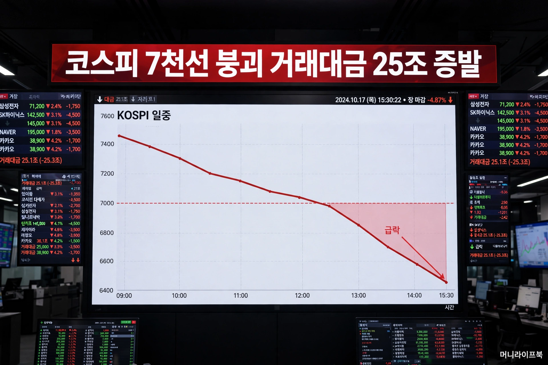코스피 7천선 붕괴, 거래대금 25조 증발? 2026년 9월 9일 오늘 개미 대응 5가지
